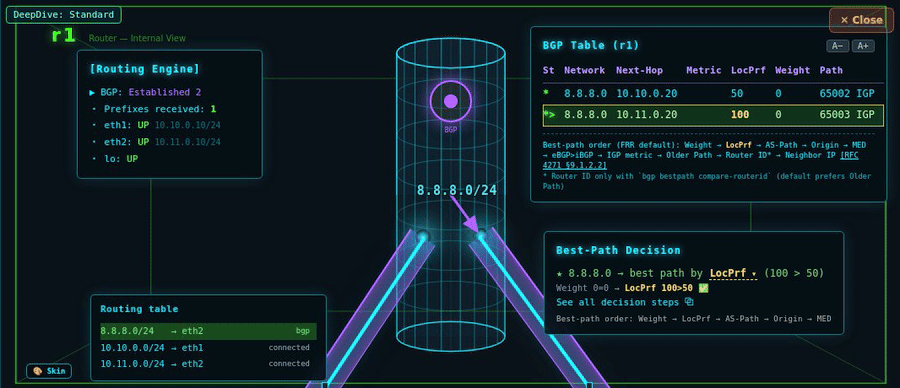 Why one BGP route wins, traced live: 8.8.8.0/24 is heard from two upstreams; change the Local Preference and the best path flips in place with no reload (via r3 at 150 to via r2 at 200) — X-Ray reads the real FRR state and re-decides. Recorded from a real FRR/containerlab lab.